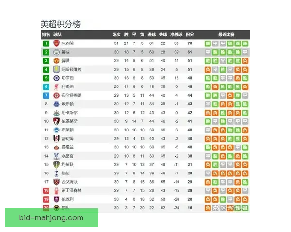 阿森纳提前稳居英超前三争冠格局渐明年轻阵容展现强大竞争力